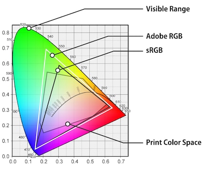 The colour spaces of cameras, monitors and printers only cover part of our eyes’ colour space.