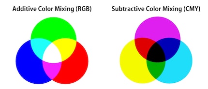 A monitor (left) mixes colours using red, green and blue. All three together make white. A printer (right) uses cyan, magenta and yellow, which together make black.